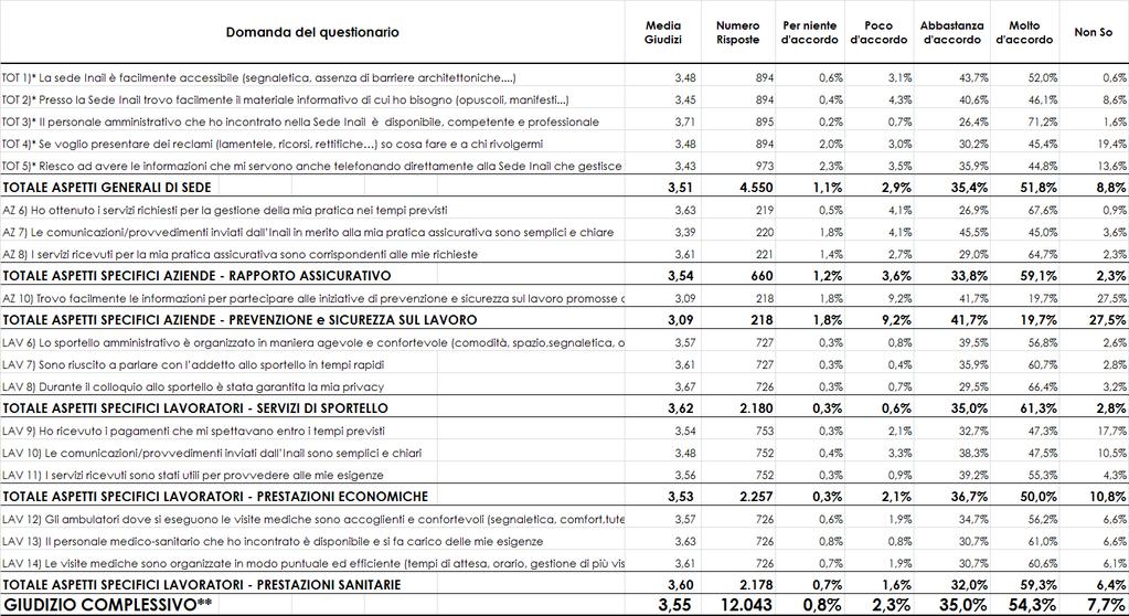 Riepilogo complessivo Sardegna della media dei