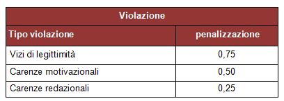 147 bis del TUEL sono presi in considerazione ai fini della valutazione del fattore comportamenti organizzativi e capacità manageriali e più in particolare del sotto-fattore 3 Corretto esercizio dei