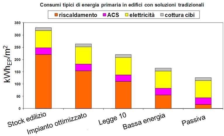 Consumi complessivi negli edifici residenziali in