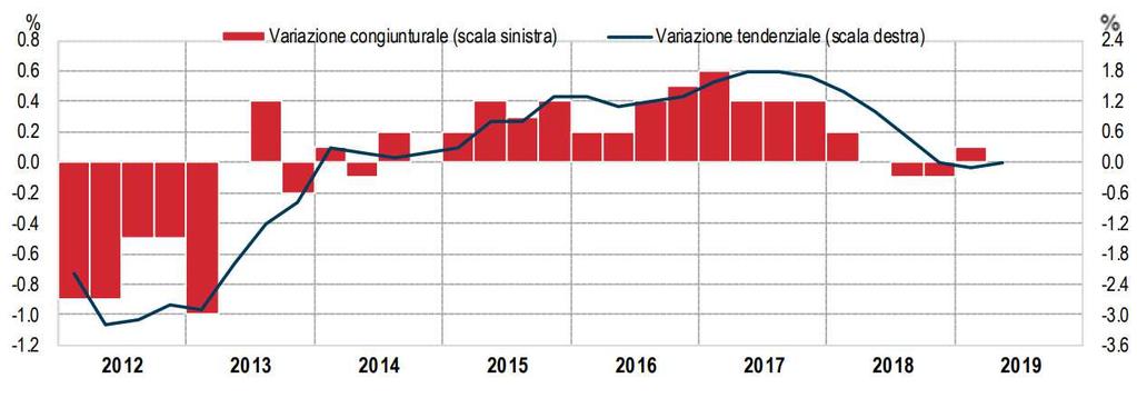 Rimane vulnerabile l economia italiana: Pil +0,9% nel 2018 e +0,1% nel 2019 Secondo Prometeia(previsioni luglio 19) nel 2019: deterioramento domanda interna (+0,5% era +1,1% nel 2018) debolezza degli