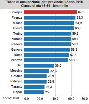 Nel 2018 Bologna conserva il primato del tasso di occupazione totale, maschile e femminile Vai ai grafici dinamici Anche nel 2018 le principali province del Centro-Nord mostrano tassi di occupazione
