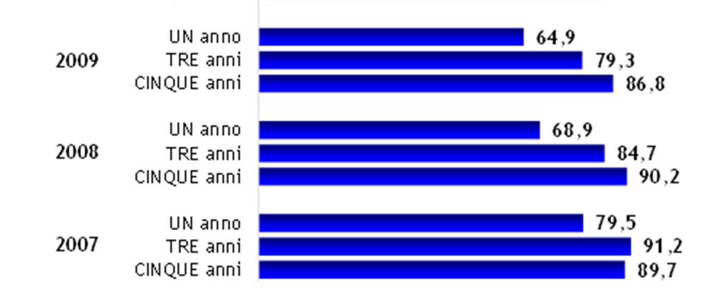 Indagine sulla Condizione occupazionale dei Laureati.