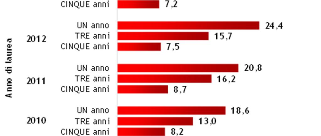 2007-2017: tasso di disoccupazione.