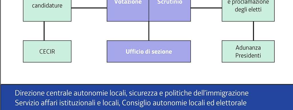 proclamazione degli eletti. Si tratta delle fasi centrali, anche per importanza, dell intero procedimento elettorale.