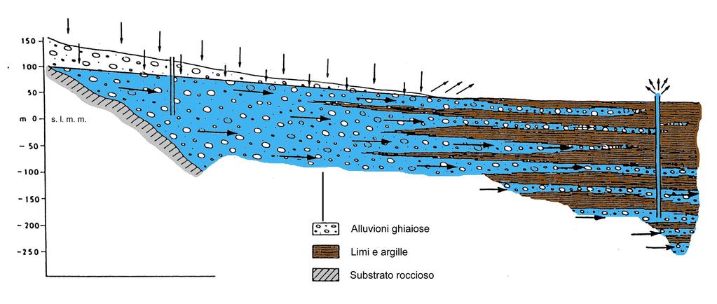 SEZIONE IDROGEOLOGICA linea di imbocco falde profonde SISTEMA delle