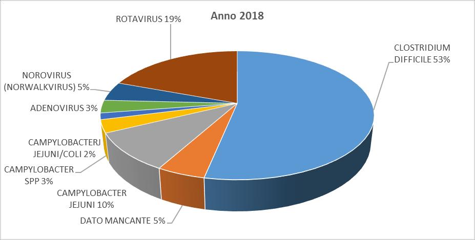 Numero di casi e di diarree da Rotavirus per fascedi d età (anni 2017 e 2018) Figura 5.