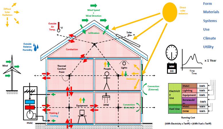 termica Capacità termica Ermeticità Controllo solare Progettazione integrata e simulazioni dinamiche