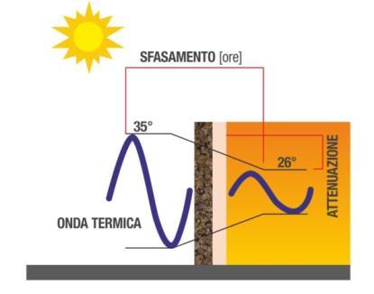 ventilazione q sorgenti = q impianto + q interno q impianto : impianto termico q interno : sorgenti termiche interne