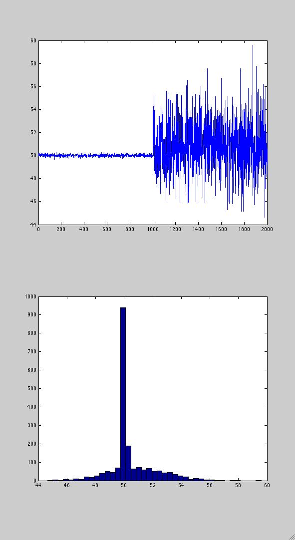 figure, subplot(2,1,1), plot([x20; x120]) subplot(2,1,2), hist([x20; x120], length(45 : 0.