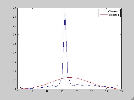 Queste due sono le PDF che il test del χ 2 è andato a confrontare figure,