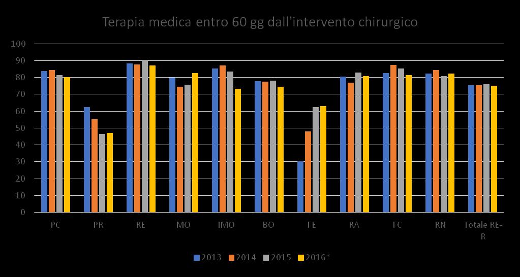 Il trattamento non chirurgico- Trend 2013-16 2016 75% 2015 85% * Esclusa neo-adiuvante e RT