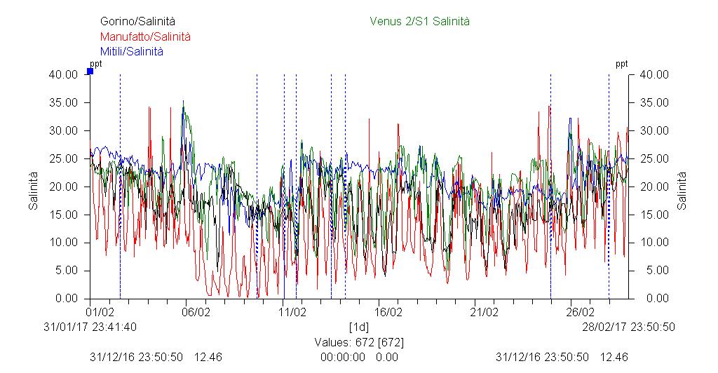 Dati di Salinità Dati Temperatura Dati ph Nelle l ossigeno disciolto ha mostrato un valore medio nella norma in tutte e tre le stazioni ma un diverso andamento nel mese.