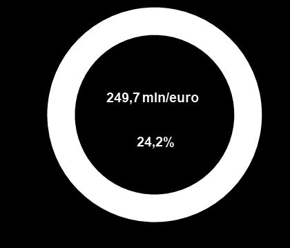 Ass. Var. % +8,6% Mol in crescita Margine ope