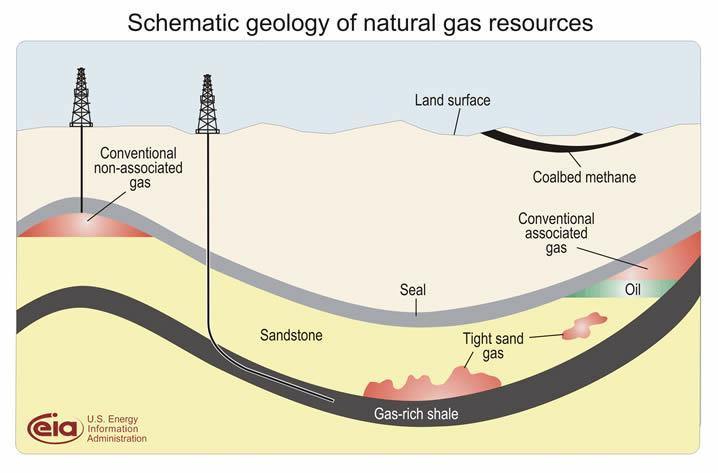 Lo shale gas (gas di scisto) Shale gas: gas naturale ricavato da particolari rocce sedimentarie.