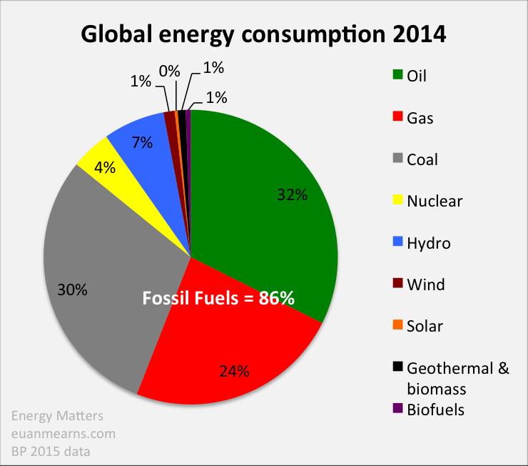 Economia delle Energie Rinnovabili Il mondo attualmente ottiene circa l'85% delle sue forniture di energia dai combustibili fossili (in genere, forniscono energia a un minor costo).