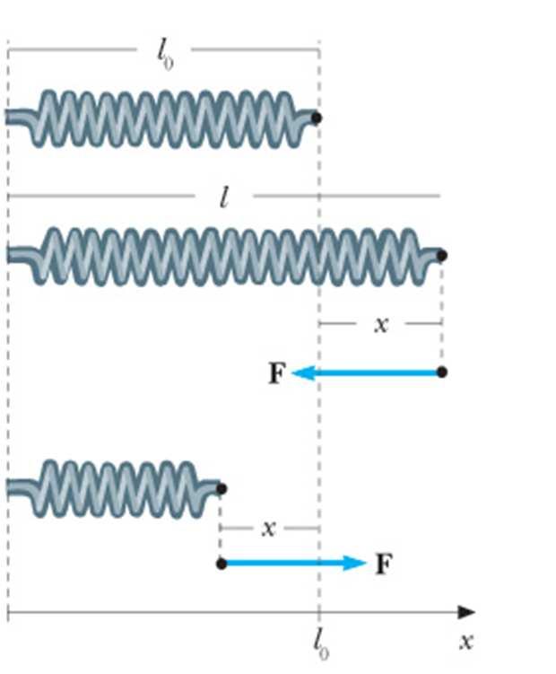 Forza elastica Forza elastica : una forza del tipo F( r) kr u r k > costante elastica Il odulo della forza è proporzionale allo spostaento r Il verso è sepre opposto a quello dello spostaento O r F