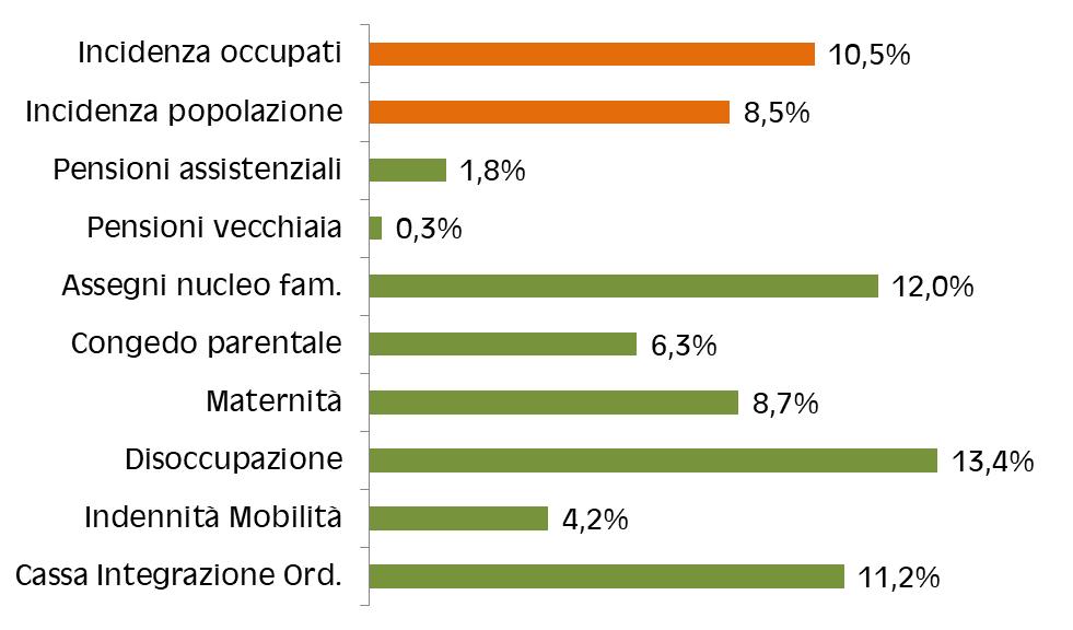 COSTI / BENEFICI Tra i trasferimenti economici, l incidenza degli immigrati è alta per quanto riguarda misure di sostegno al reddito (disoccupazione, cassa