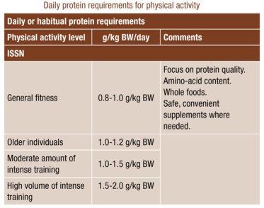 NB: il fabbisogno proteico giornaliero dipende molto dall attività fisica!