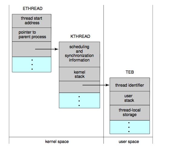 I thread di WindowsXP (2) Strutture dati primarie di un thread: ETHREAD blocco di