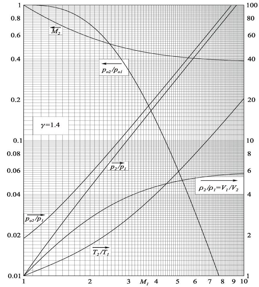 Aumentando ancora il numero di Mach, l onda tende ad avvicinarsi alla presa d aria e il diagramma di pressione diventa quello indicato, ad esempio, dalla curva e.