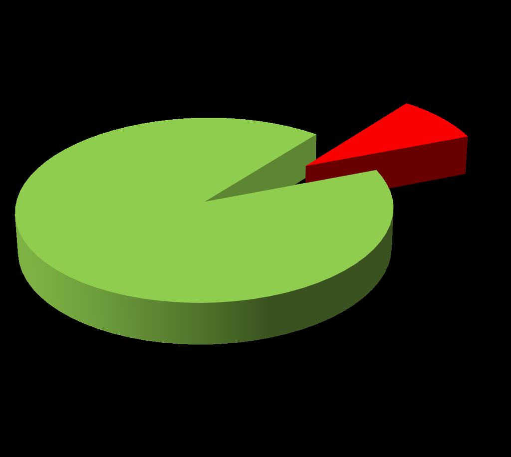 DAL 2016 AD OGGI ABBIAMO MOBILIZZATO RISORSE ESTERNE PER UN TOTALE DI 35.753.496,24 RISORSE ESTERNE 91% 9% IN MILANO/ITALIA NELLE CITTA' DEL MONDO DI QUESTI 3.080.849,70 RIMANGONO A MILANO/ITALIA 32.