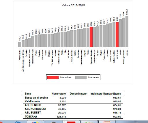 La mortalità invece è più alta,