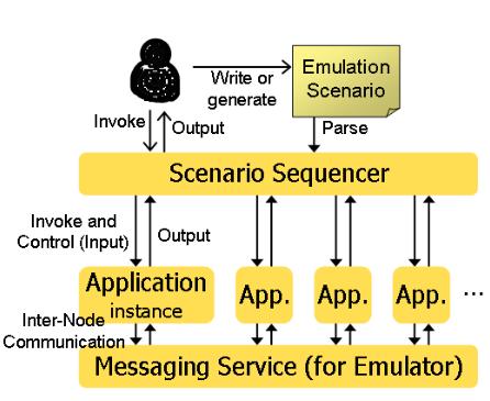 DISTRIBUTED ENVIRONMENT EMULATOR Utilizzo di un file