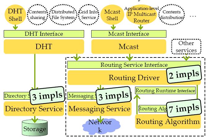 OVERLAY WEAVER: L'ARCHITETTURA Routing Driver Iterativo Ricorsivo Messaging Service