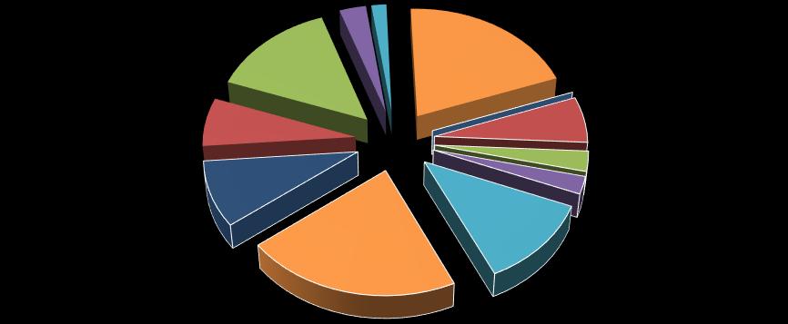 Livello di dispersione specifico per tipo di polline registrato nella settimana scorsa 0% Altri Pollini Lun Mar Mer Gio Ven Sab Dom Media 6% Cupressacee - Taxacee c c c m m m m m 3% Ericacee c e c m