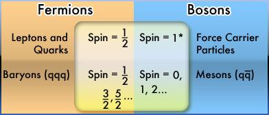Bosoni e fermioni Un fatto fondamentale: Le particelle di materia hanno tutte spin ½ : FERMIONI I messaggeri delle forze