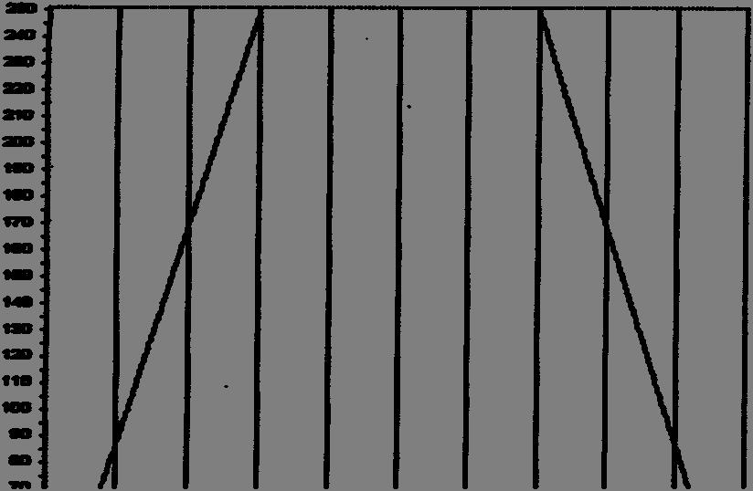 Bilanciamento forme d onda Figura 2. valore della corrente finale nella moda lità TIG 4 tempi.