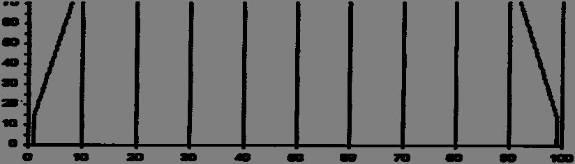 La frequenza può essere regolata nei range seguenti: Tra 0,3Hz e 1Hz con step di 0,1 Hz. Tra 1 Hz e 250Hz con step di 1 Hz.