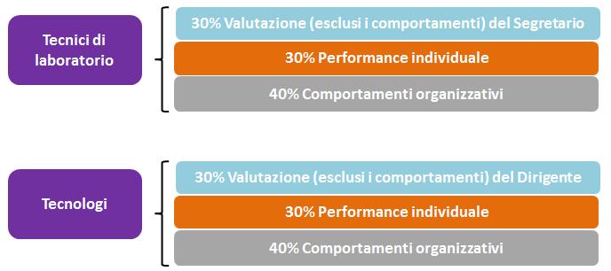 La Performance del personale Collaboratore Esperto Linguistico CEL La performance individuale dei Collaboratori Esperti Linguistici incorpora anch essa la metodologia cascading come avviene per le