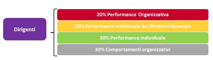 La misurazione e valutazione della performance individuale e dei comportamenti dei Dirigenti Gli obiettivi operativi che costituiscono la performance individuale sono assegnati ai singoli Dirigenti