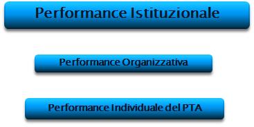 Integrazione con: Piano di Mandato Piano Strategico E la performance dell Ateneo in quanto Istituzione, volta a fornire servizi di didattica, ricerca e terza missione Si sostanzia nelle politiche