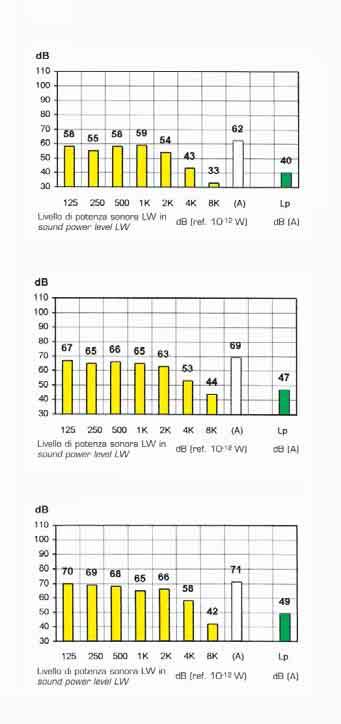 POTENZE SONORE SECONDO ISO 3741 (1988) CENTRIFUGAL EXHAUST SOUND ROOF POWER IN ACCORDANCE TO ISO 3741 FANS (1988) HORIZONTAL OUTLET TN SERIES TNV - TNV/HC 05 P4 TNV - TNV/HC 05 P6 TNV - TNV/HC