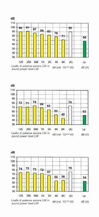 POTENZE SONORE SECONDO ISO 3741 (1988) CENTRIFUGAL EXHAUST SOUND ROOF POWER IN ACCORDANCE TO ISO 3741 FANS (1988) HORIZONTAL OUTLET TN SERIES TNV - TNV/HC -TN/VAT P8 TNV - TNV/HC -TN/VAT 60 P4 TNV -