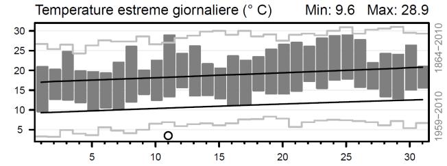 Linee nere tratteggiate: deviazione standard (= variazione media) della temperatura giornaliera per il periodo di riferimento (1981-2010).