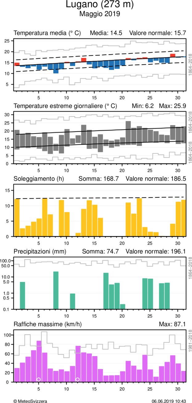 MeteoSvizzera Bollettino del clima maggio 2019 7 Andamento del tempo nel mese di maggio 2019 Andamento giornaliero della temperatura (media e massima/minima), soleggiamento, precipitazioni e