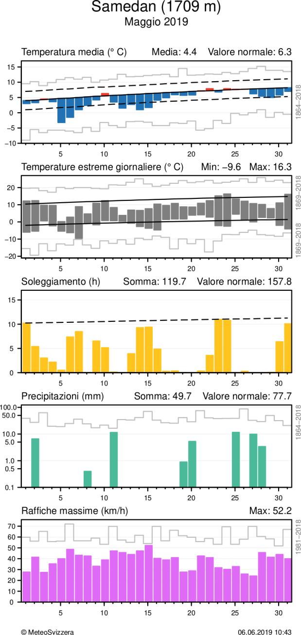 Per la temperatura media, nel grafico è evidenziato lo scarto positivo o negativo dalla norma 1981-2010, mentre per gli estremi è messa in risalto l escursione dei valori.