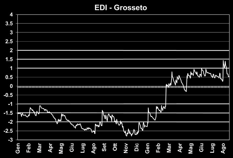 Utilizza però la precipitazione giornaliera ed è funzione della pioggia necessaria a recuperare il deficit accumulato dall