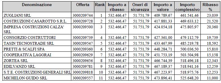 sopra richiamato provvede: d1) a calcolare la media aritmetica degli importi complessivi del costo del personale di tutte le offerte ammesse; d2) a dare atto