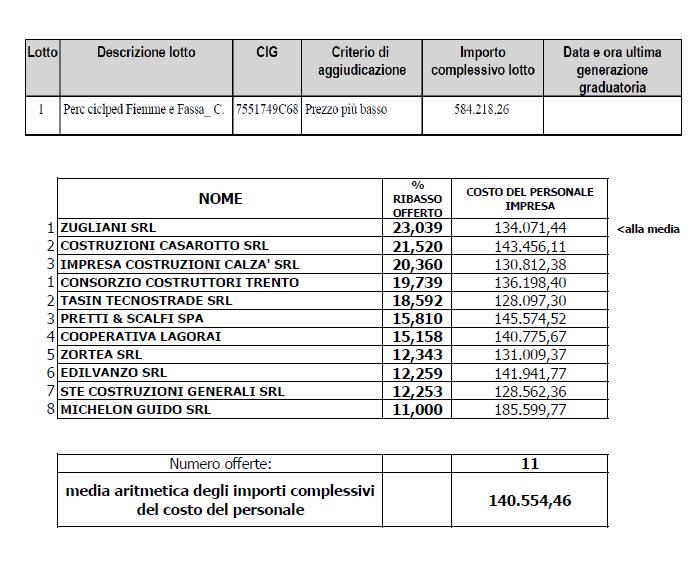 Verbale di gara Pagina 7 media aritmetica degli importi complessivi del costo del personale di tutte le offerte ammesse, come si evince dalla tabella sottostante.
