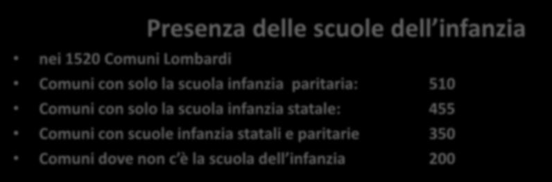 nei 1520 Comuni Lombardi Presenza delle scuole dell infanzia nei Presenza 1520 Comuni delle scuole Lombardi