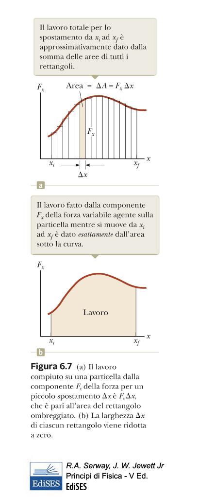 Lavoro svolto da una forza variabile Quando ci troviamo nel caso di una forza che dipende dalla posizione, il lavoro sull intero spostamento può essere approssimato, suddividendo lo spostamento