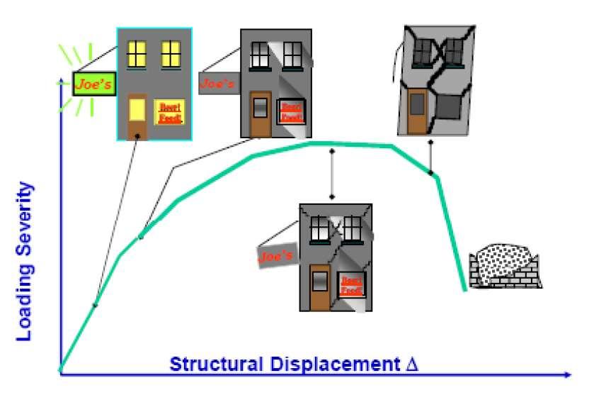 PRINCIPI CONTENUTI NELLE NUOVE NORME a. CAPACITY DESIGN (principio di gerarchia delle resistenze) b.