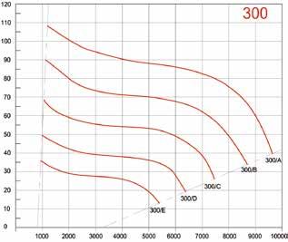 Prestazioni Performances 1 mm H2O= 9,8 Pa Le prestazioni indicate nei diagrammi si riferiscono ad aria alla temperatura di 15 C ed all altitudine di O mt s.l.m., e sono state ottenute in installazioni di tipo D in assenza di reti e accessori.