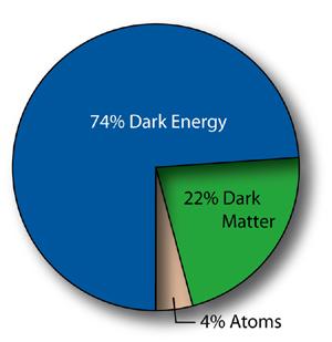 studio della radiazioni cosmica di fondo, sembra essere descritta dal seguente grafico Il modello standard (seppure esteso con la forza di gravità) descrive la materia visibile, che nel grafico sopra