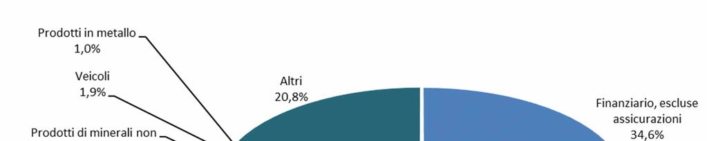 Gli IDE italiani si concentrano nei seguenti settori (valore dell'investimento per 2-digit della classificazione ATECO): finanziario (escluse le assicurazioni e fondi pensione) quota del 34,6%,