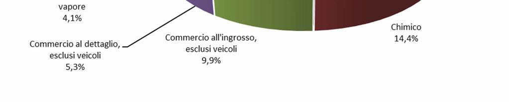 segnalano in notevole crescita assoluta soprattutto gli investimenti italiani nel settore commercio al dettaglio, escluso veicoli (+25,8 milioni di euro rispetto alla fine del 2014), nel settore